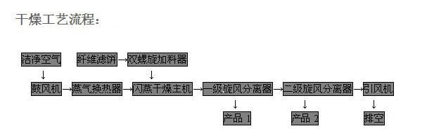 大豆膳食纤维专用闪蒸干燥机生产线