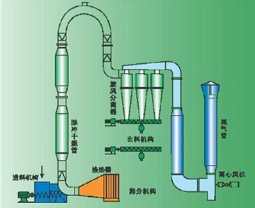 冲气流干燥机干燥设备