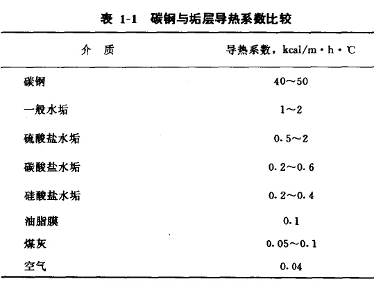 干燥设备垢层导热系数