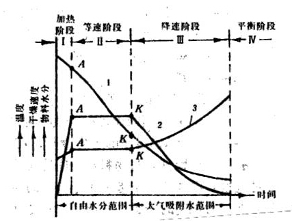 干燥设备干燥阶段