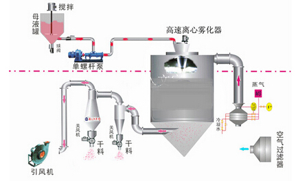 离心喷雾干燥设备