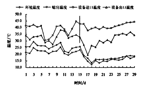 干燥设备使用前后干燥周期温度对比