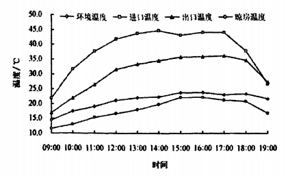 典型干燥设备日干燥温度